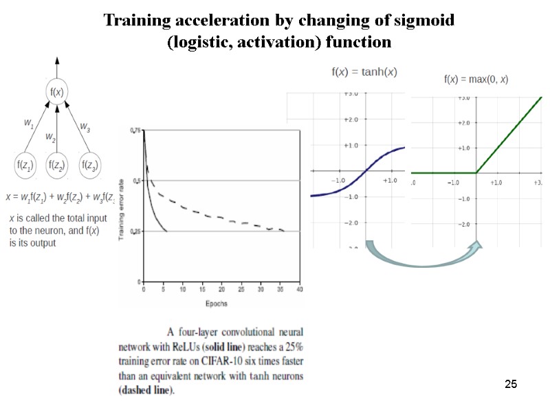 25 Training acceleration by changing of sigmoid (logistic, activation) function